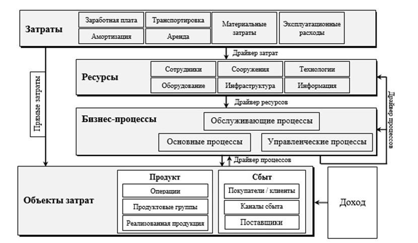 Схема определения стоимости бизнес-процессов методом ABC-костинга