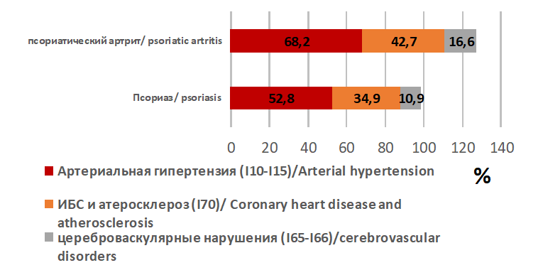 Сравнение структуры выявленной кардиоваскулярной коморбидной патологии у больных группы ПсА и Пс 