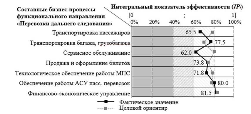 Интегральная картина эффективности бизнес-процессов функционального направления «Перевозки дальнего следования», блок «Пассажирские перевозки и сервис»