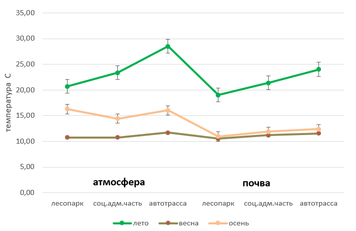 Краткосрочная сезонная динамика почвенного дыхания и температуры почвы