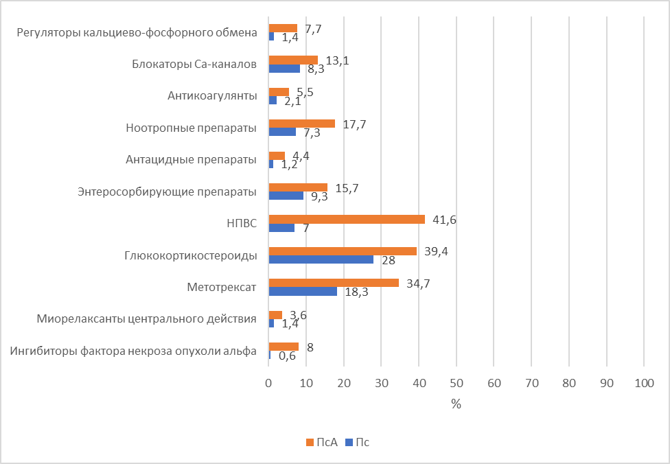 Сравнительный анализ основных групп препаратов, назначенных больным Пс и ПсА в том числе и для коррекции коморбидной патологии