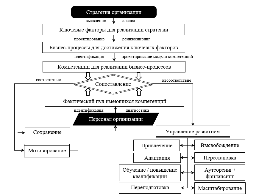 Когнитивный алгоритм выработки решений по управлению компетентностной обеспеченностью организации