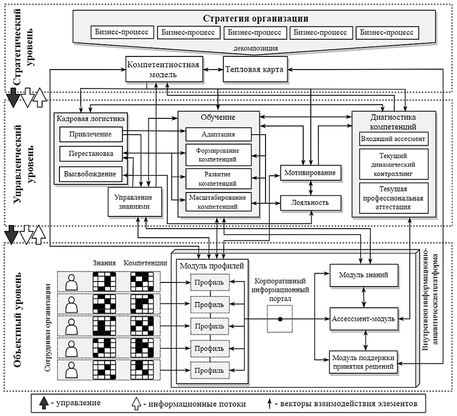 Модель генеральной архитектуры системы управления развитием человеческого капитала крупных организаций