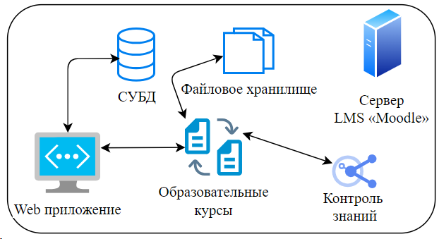 Монолитная архитектура LMS-системы «Moodle»