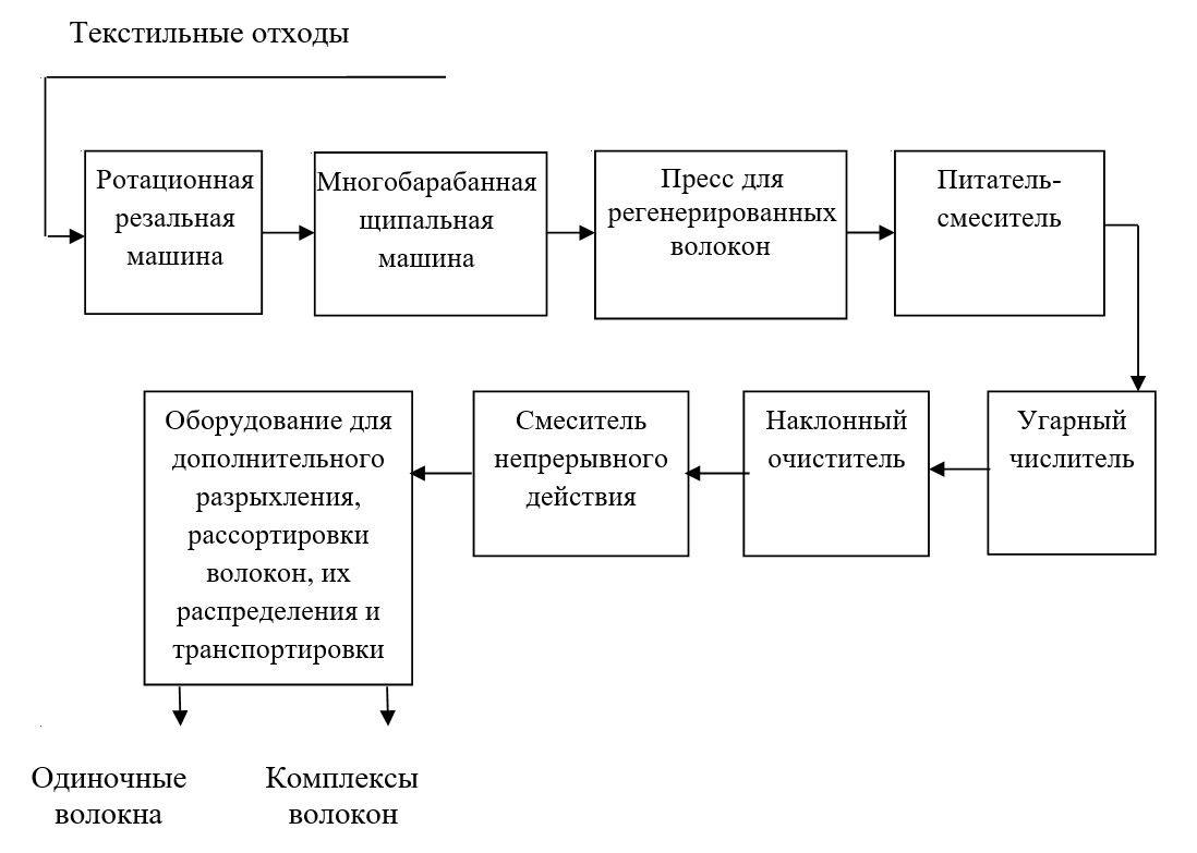 Схема разработанной технологической линии переработки текстильных отходов и получения регенерированных волокон