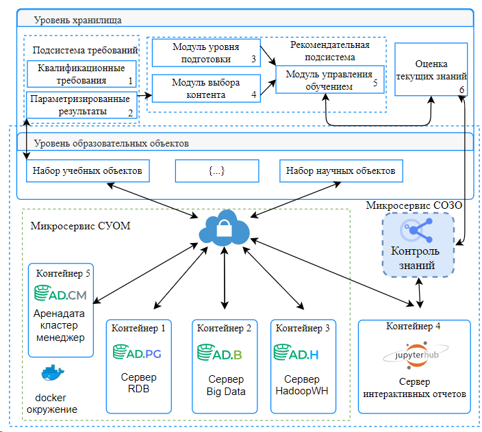 МСА хранилища LMS-системы «Moodle»