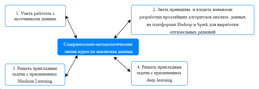 Содержательно-методические линии курс обучения аналитики данных в департаменте информатики, управления и технологий МГПУ