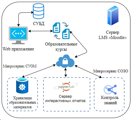 Микросервисная архитектура LMS-системы «Moodle»