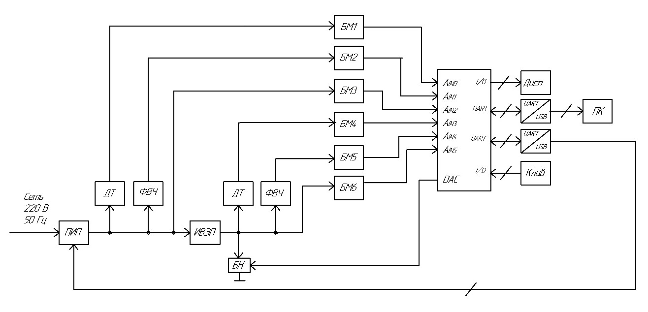 Функциональная схема автоматизированного стенда измерения параметров источников электропитания: ПИП – программируемый источник питания; МК – микроконтроллер; БМ – блок масштабирования; ПК – персональный компьютер; ФВЧ – фильтр высокой частоты; Клав – клавиатура; Дисп – дисплей