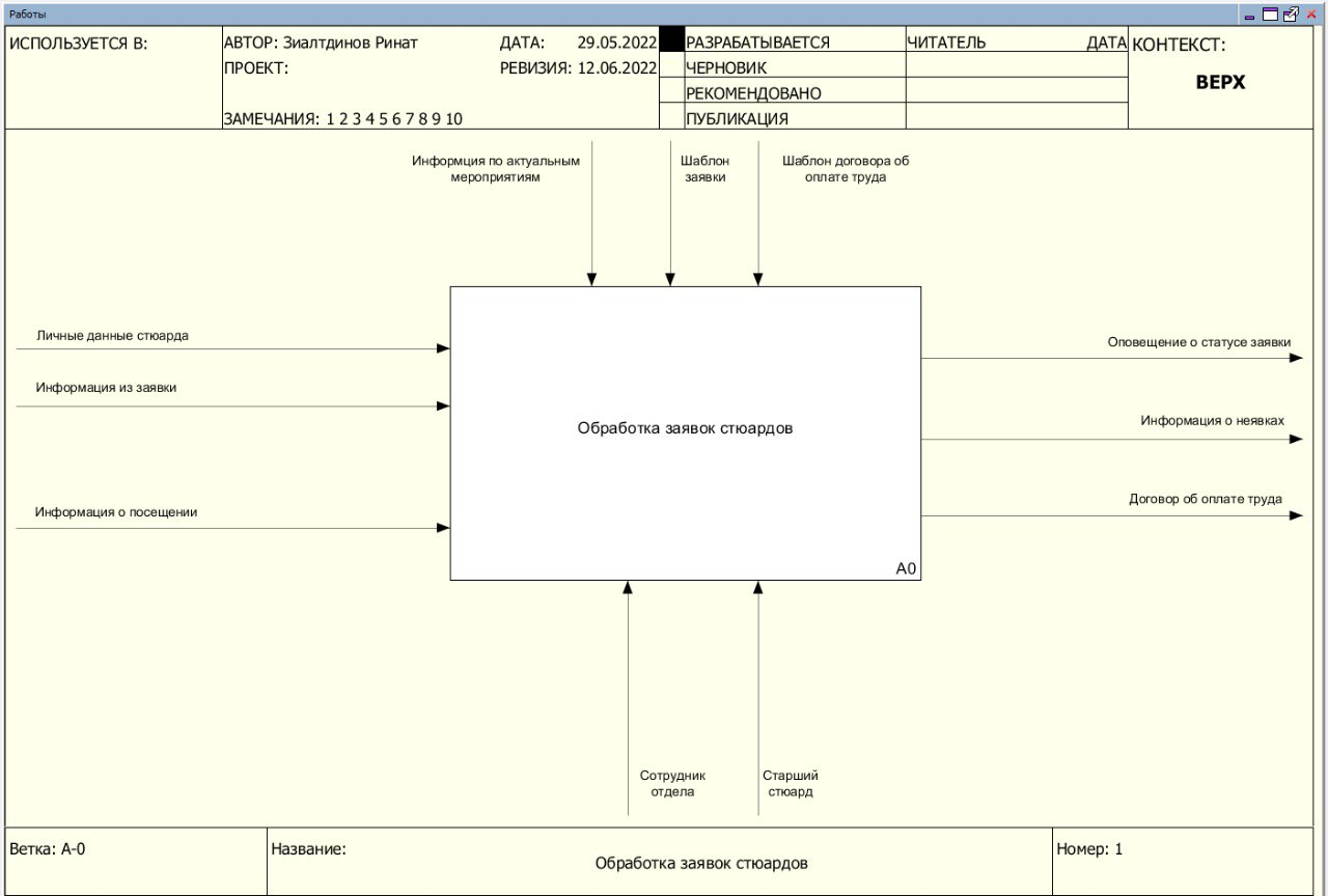 Функциональная модель процесса «Обработка заявок стюардов»