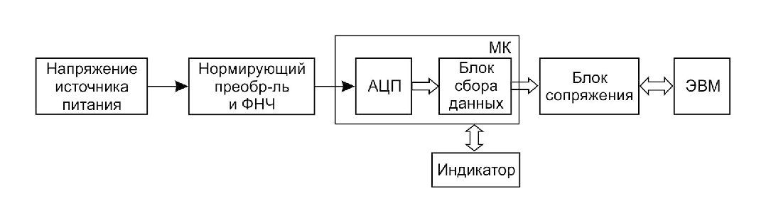 Структурная схема автоматизированной системы диагностики