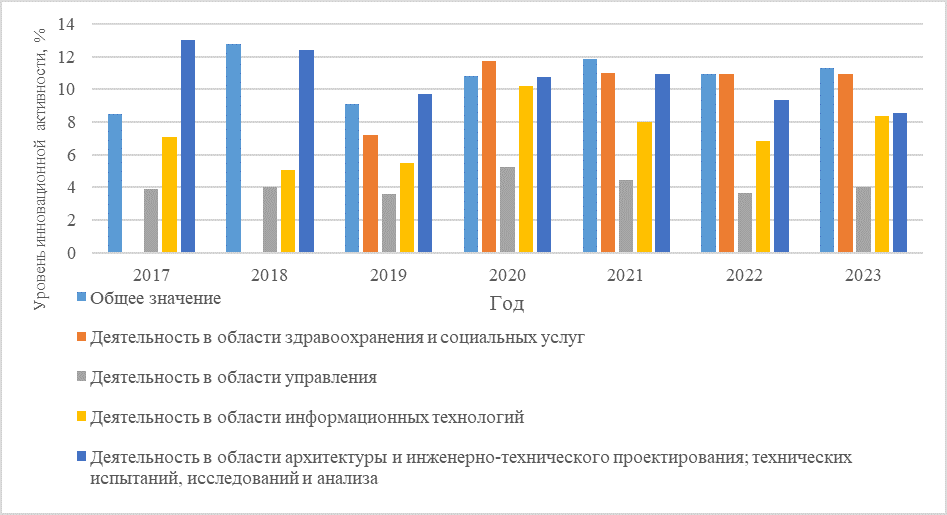 Рисунок 1 - Уровень инновационной активности организаций по некоторым видам деятельности