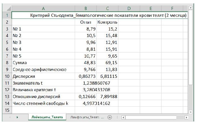 Расчёт величины t-критерия Стьюдента для показателя «Лейкоциты» в крови телят в возрасте 2-х месяцев