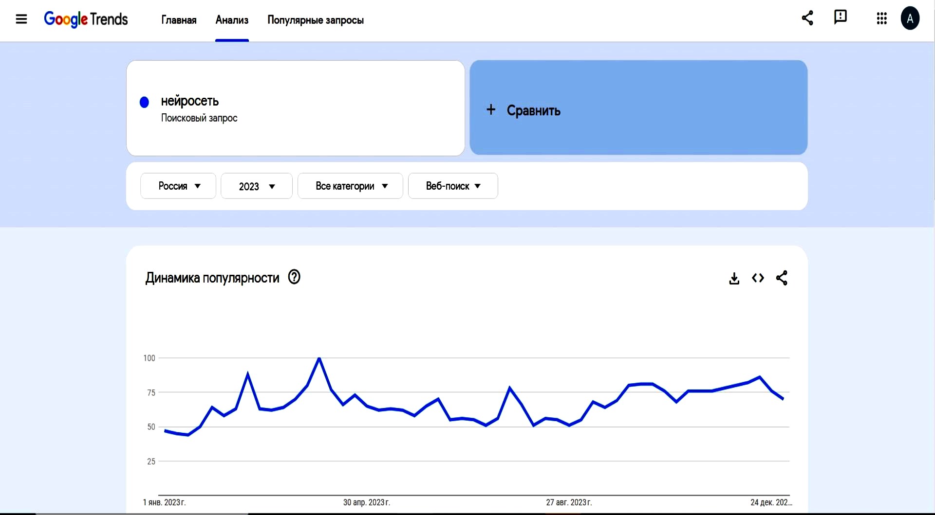 Динамика популярности слова нейросеть согласно Google Trends