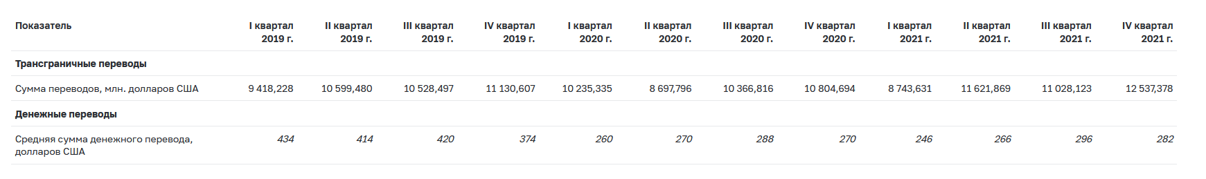 Всего по странам транзакции из России c I квартала 2019 г. по IV квартал 2021 г