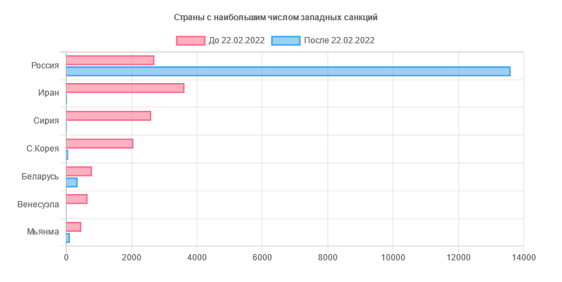 Тенденции введения санкций различного характера в отношении РФ