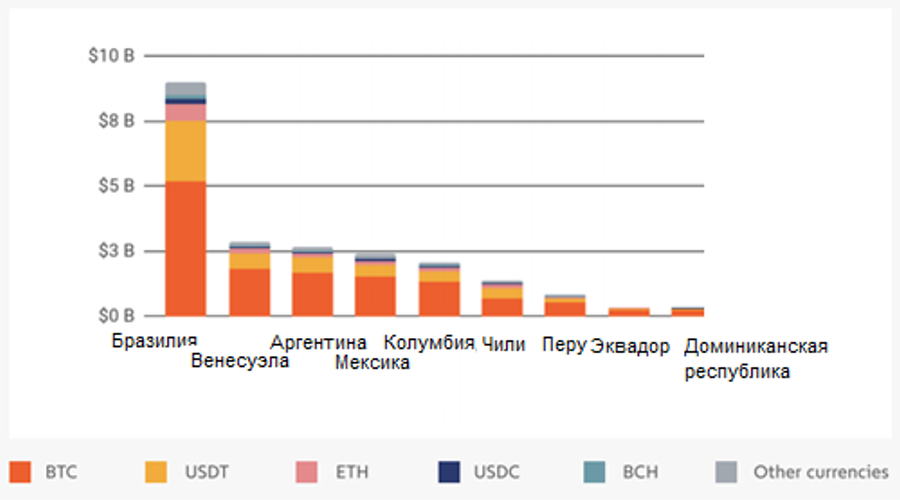 Объем транзакций по странам Латинской Америки за 2019-2020 гг