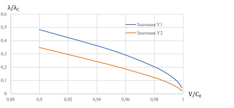 Графики зависимости λ/λC от V/C0 для скоростей движения частицы от 0,9C0 до 0,999C0