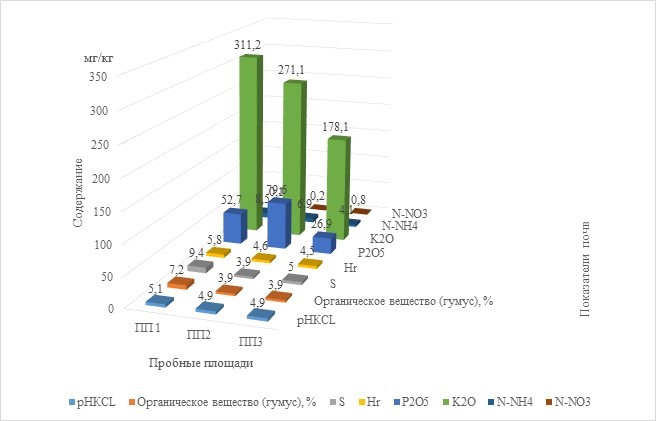 Агрохимические и физические показатели почв на пробных площадях