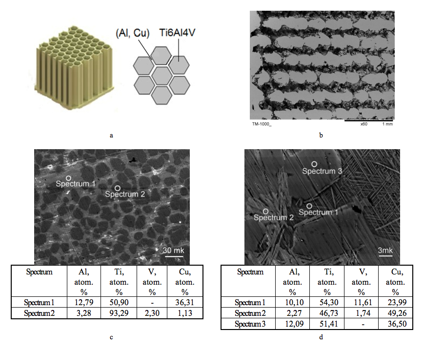 Microstructure of Ti6Al4V+aluminium bronze composite materials:a – scheme of infiltration; b – surface of the composite material infiltrated with aluminium alloy; c – images of the microstructure with selected areas of chemical analysis and their composition; d – acicular structure by volume of the binder with selected areas of chemical analysis and their composition