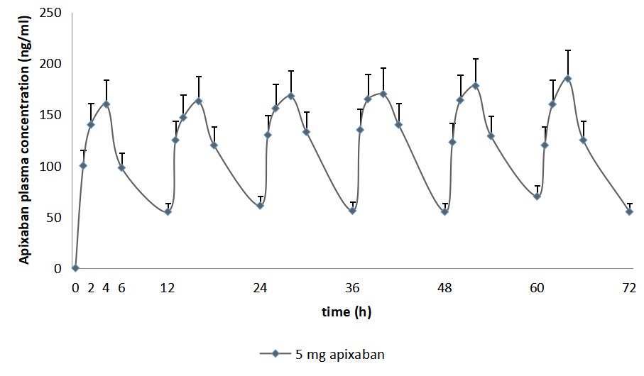 Confidence intervals of 3-day monitoring of apixaban concentration at a dose of 5 mg twice daily in the blood plasma of patients with AFNE