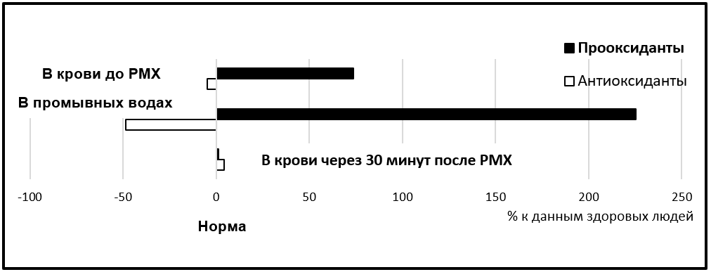 Схема внутриклеточного баланса прооксиданты/антиоксиданты в нейтрофилах в исследуемых пробах исследования