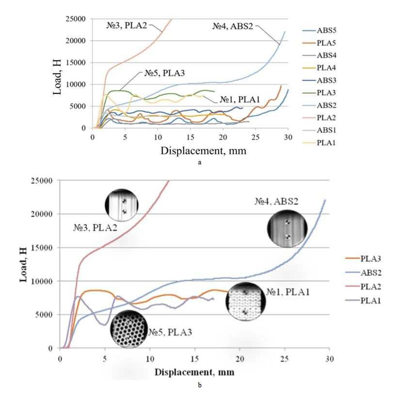 Deformation patterns during compression: a – for all samples; b – for samples with the best strength values