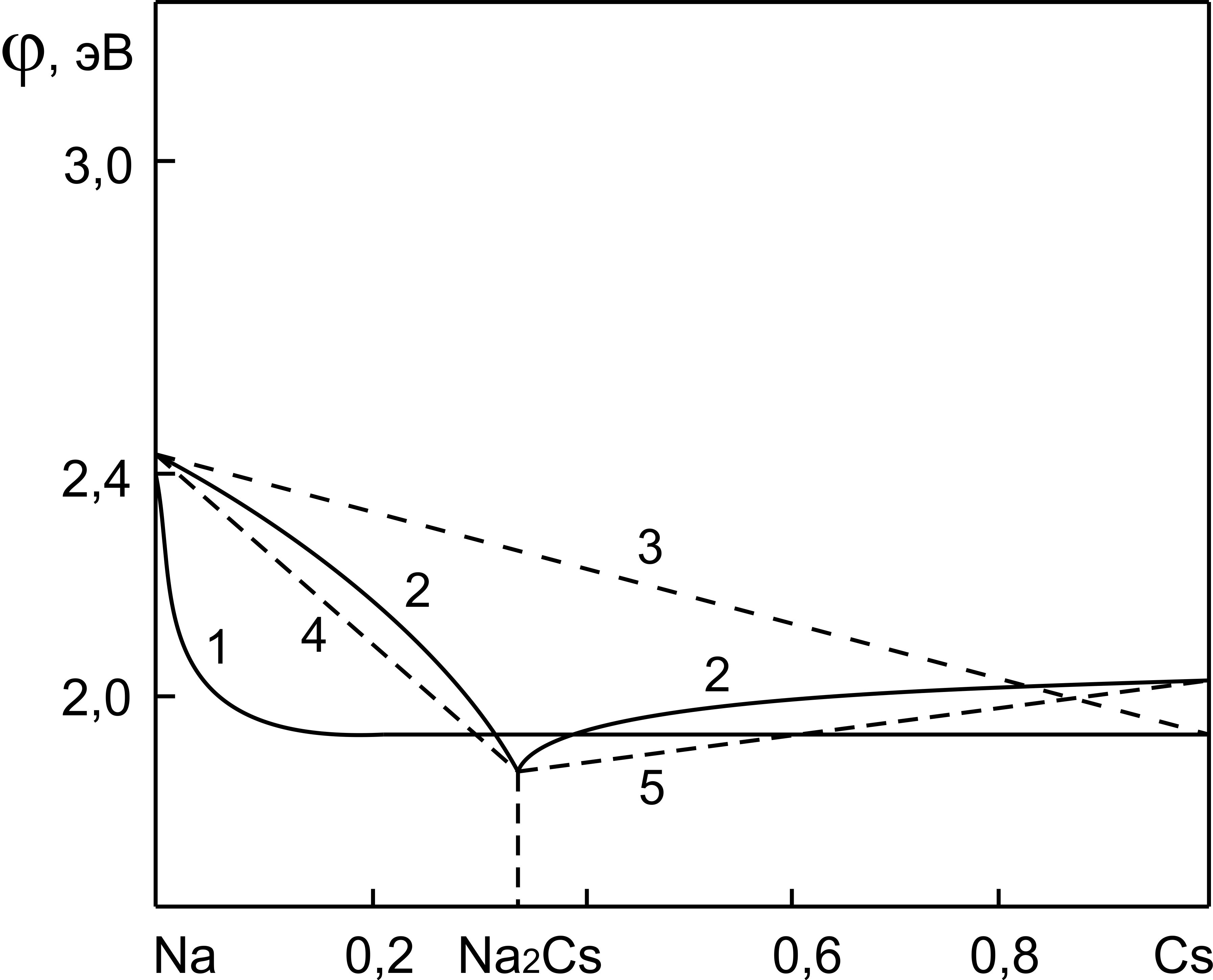 Изотермы работы выхода электрона бинарной системы Na-Cs в жидком (1) и твердом (2) состояниях: 1, 2 - получены как результат обработки данных экспериментов; 3-5 - аддитивные прямые изотерм работы выхода электрона основной 3 (Na-Cs) и вторичных изотерм РВЭ 4 (Na-Na2Cs) и 5 (Na2Cs-Cs) систем