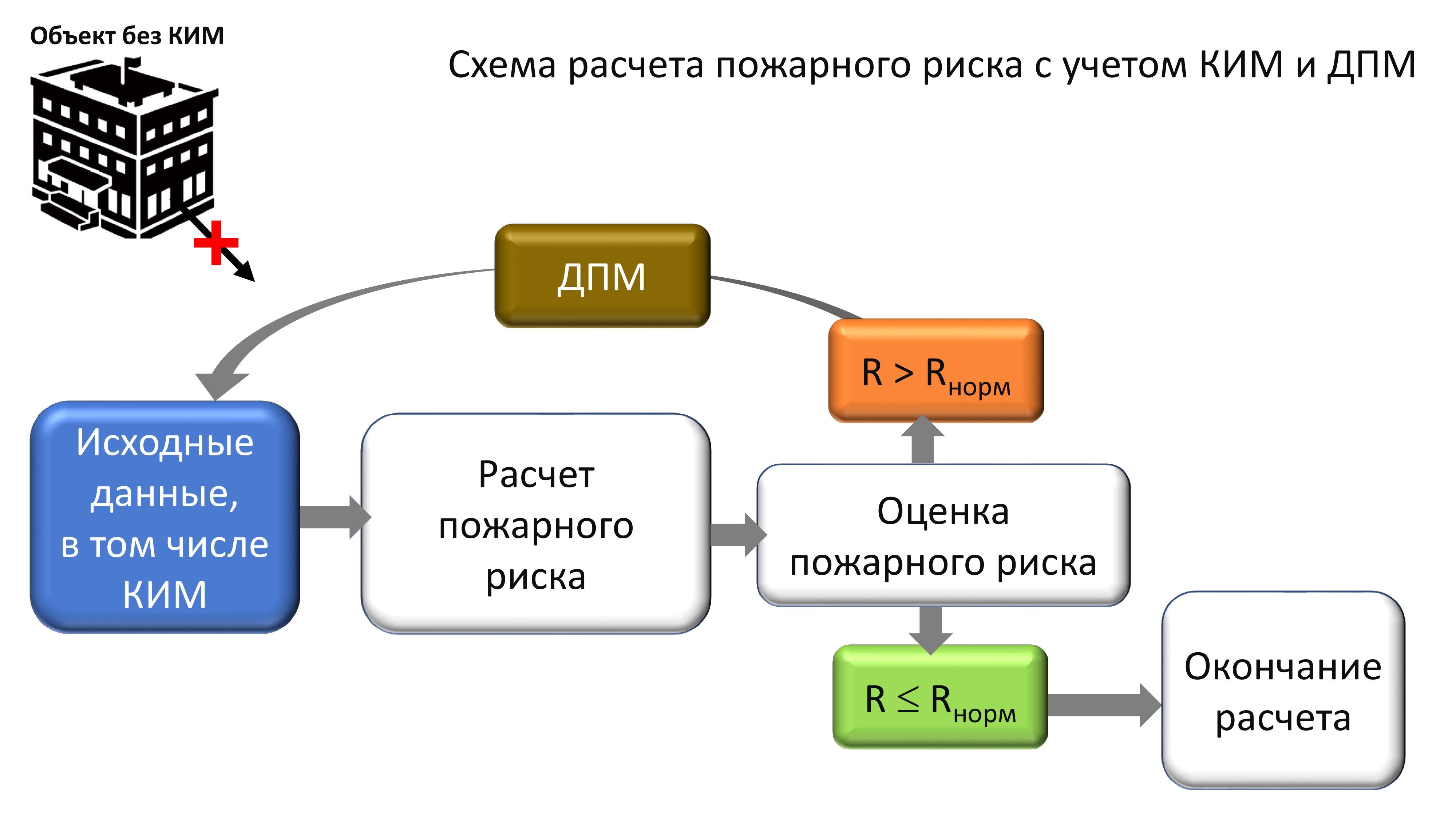 Схема управления величиной пожарного риска с учетом ролей КИМ и ДПМ