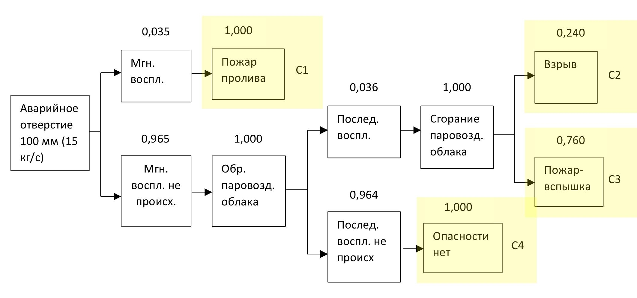 Окончательный вид логического дерева событий