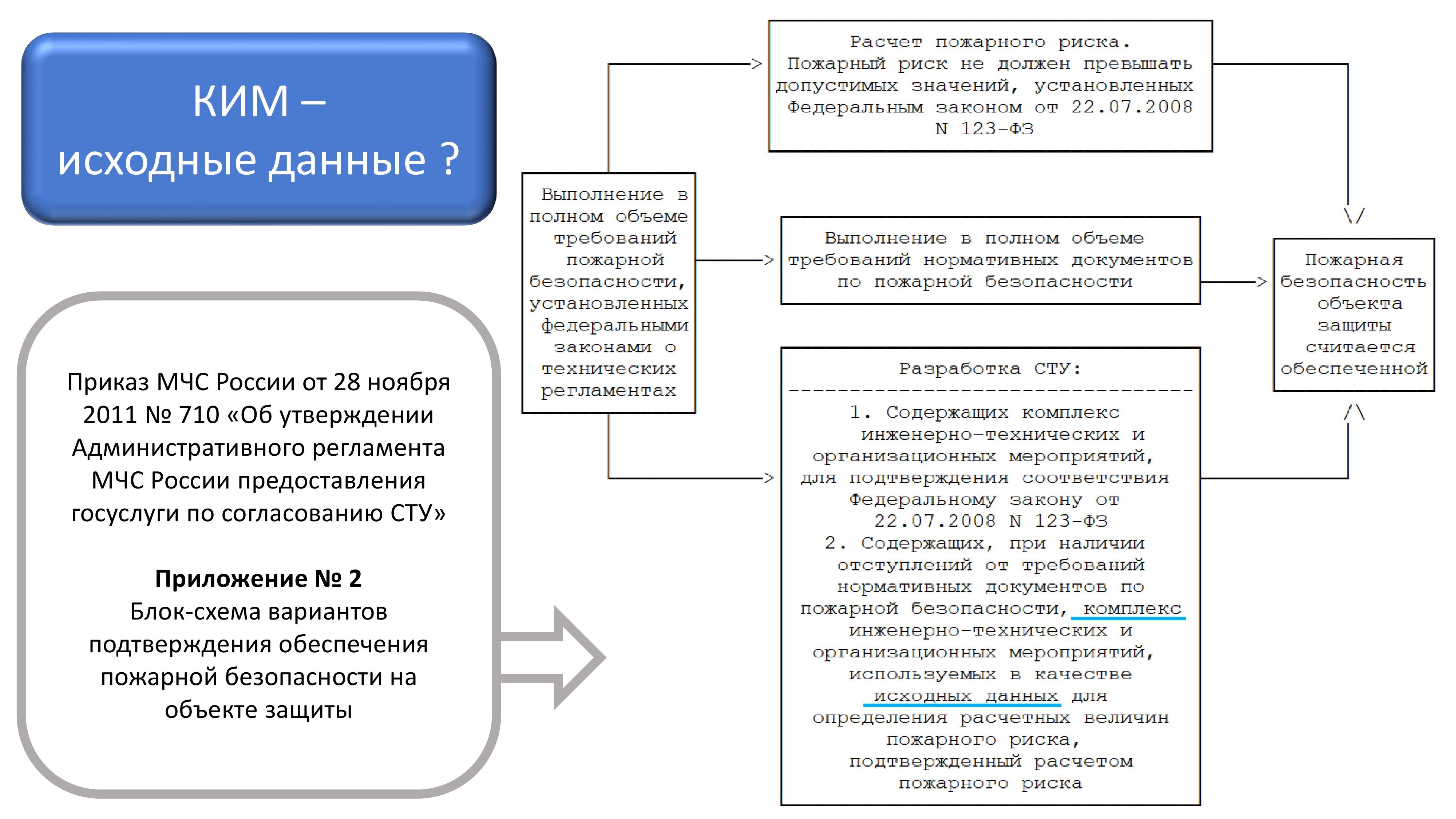 Роль КИМ в схеме подтверждения того, что пожарная безопасность объекта защиты обеспечена