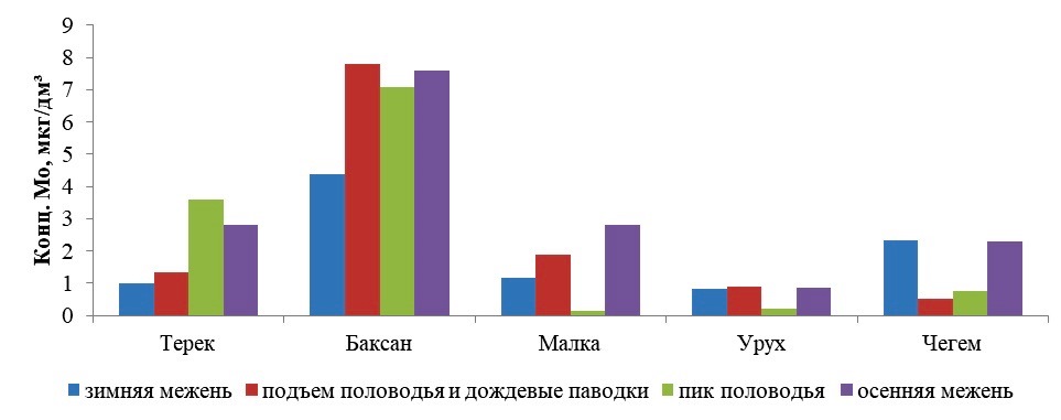 Внутригодовое распределение молибдена в воде рек Терек, Малка, Баксан, Урух, Чегем в нижнем течении