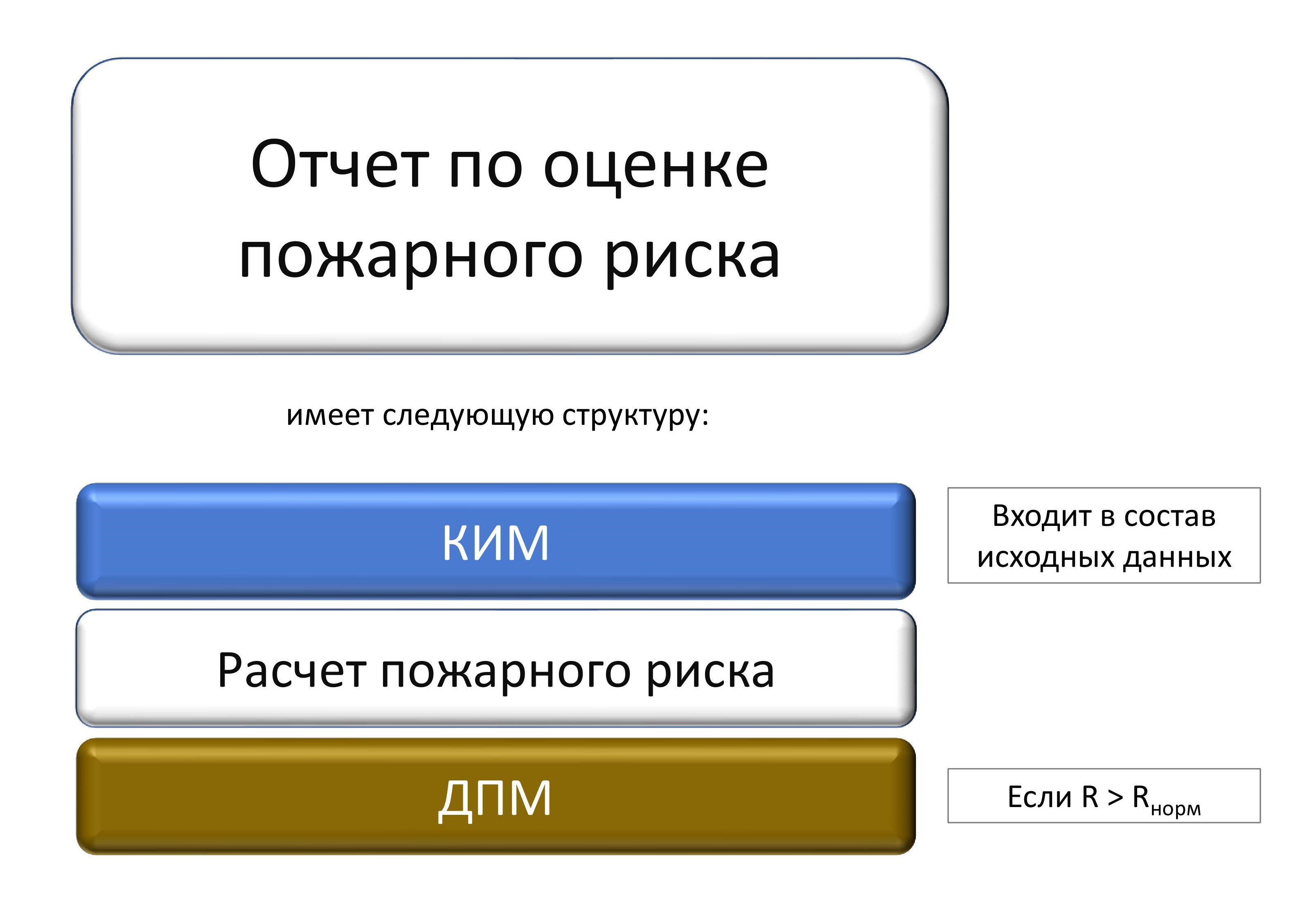 Укрупненная структура отчета по оценке пожарного риска