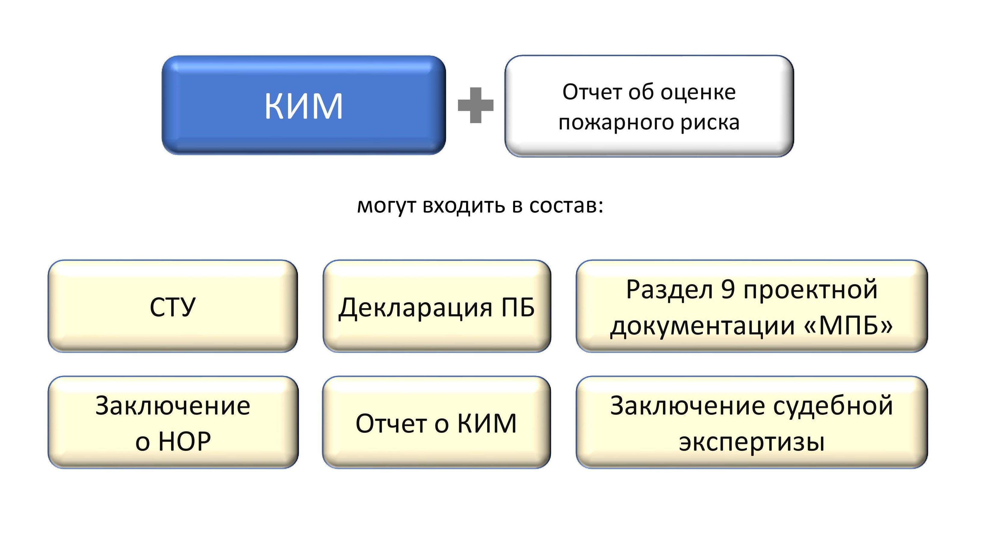 Документы, в состав которых могут входить КИМ и отчет по оценке пожарного риска