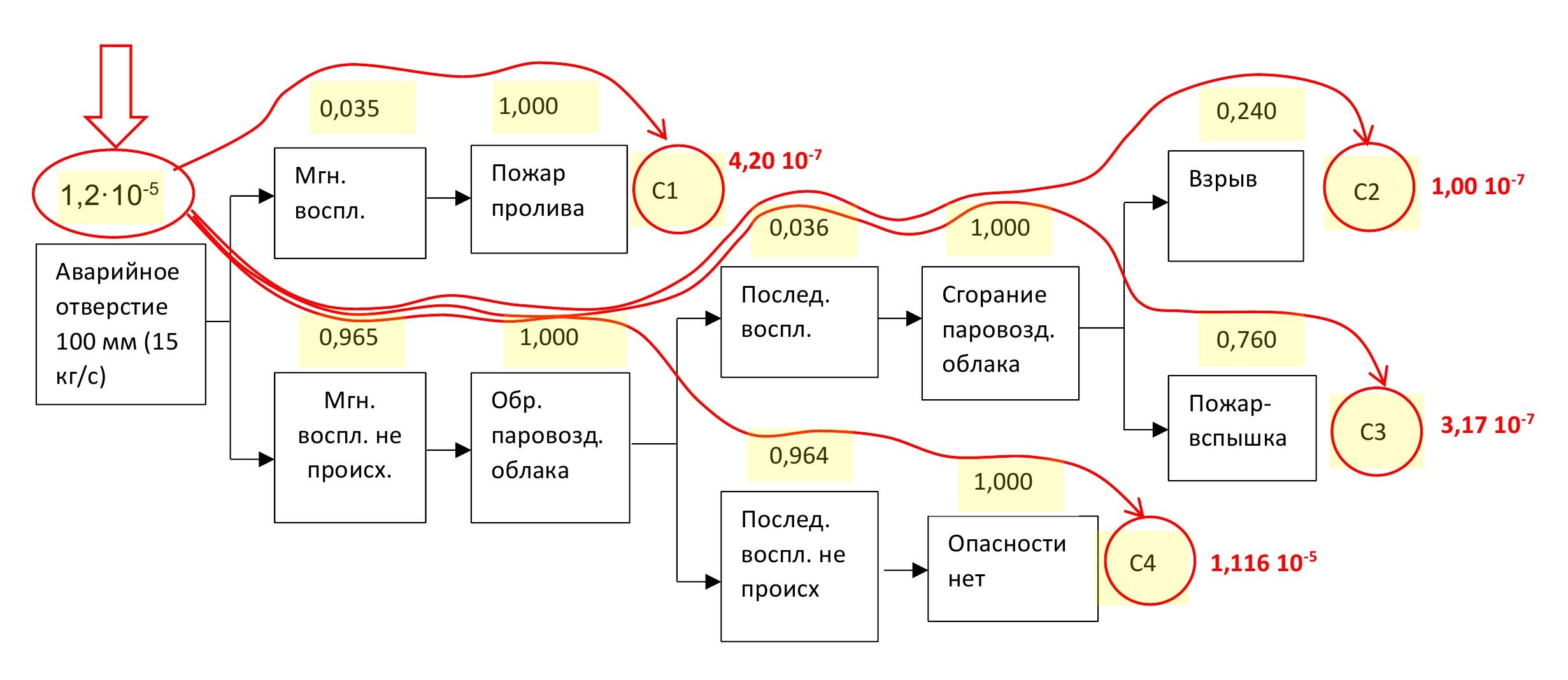 Последовательность расчёта частоты реализации сценария с помощью логического дерева событий