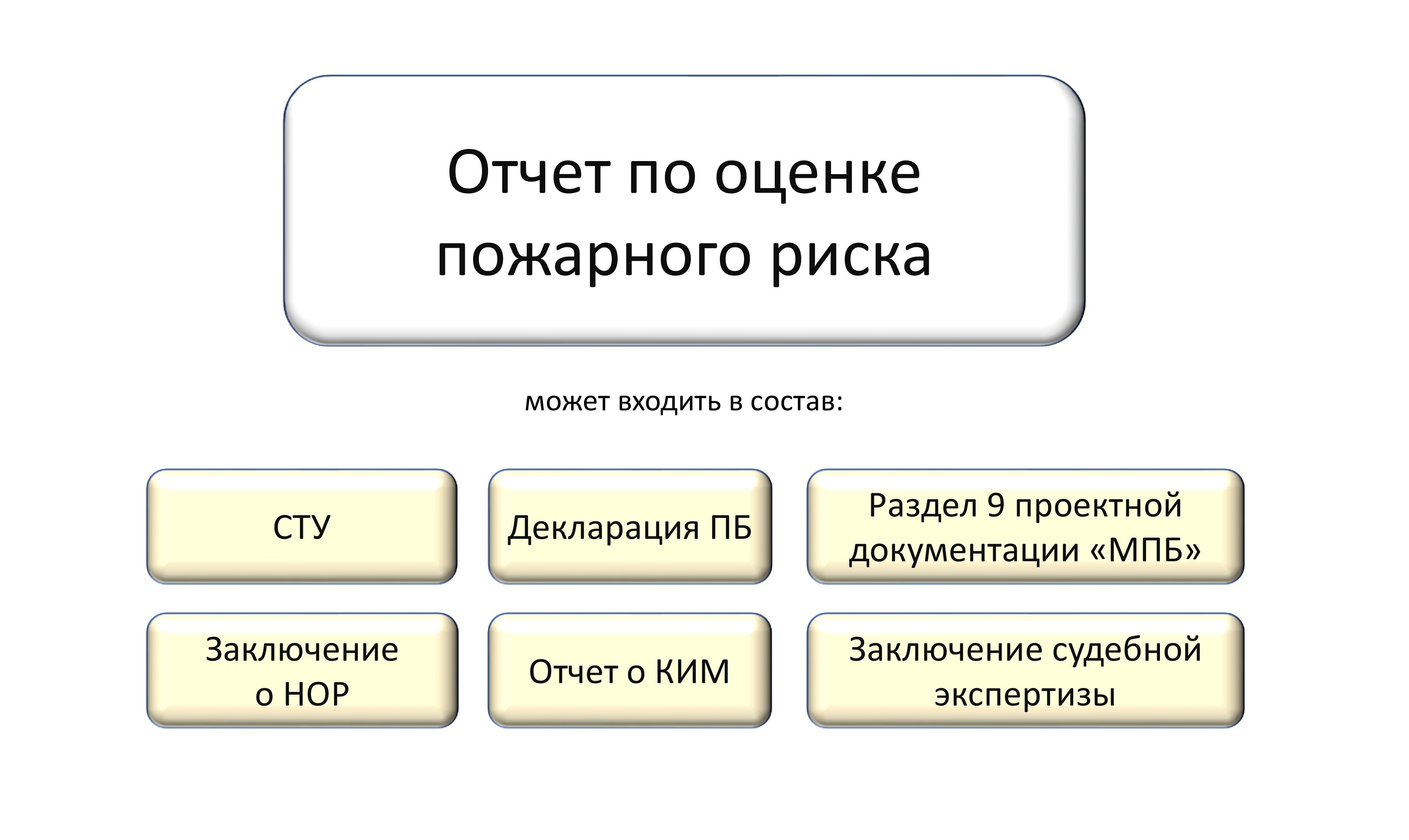 Документы, в состав которых может входить отчет по оценке пожарного риска