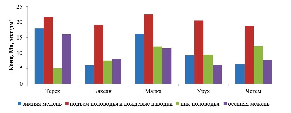 Внутригодовое распределение марганца в воде рек Терек, Малка, Баксан, Урух, Чегем в нижнем течении