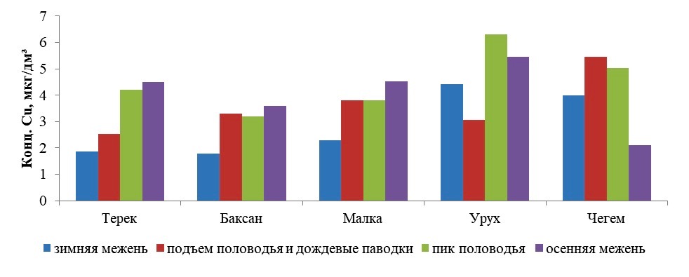 Внутригодовое распределение меди в воде рек Терек, Малка, Баксан, Урух, Чегем в нижнем течении