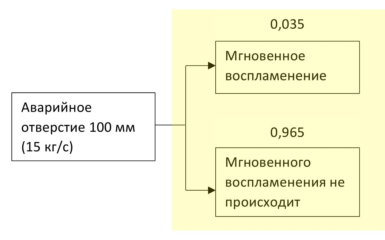 Промежуточный вид логического дерева событий