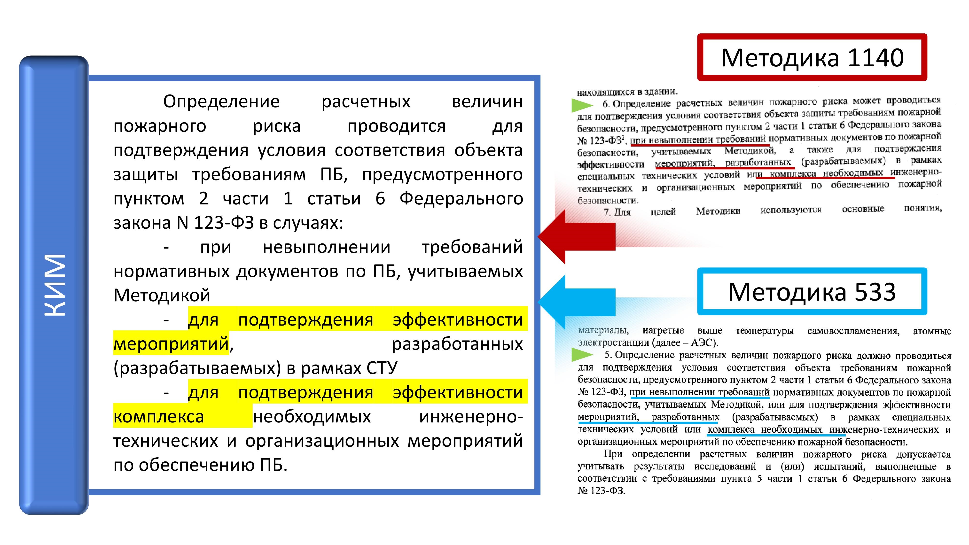 Цели, для достижения которых проводится определение расчетных величин пожарного риска