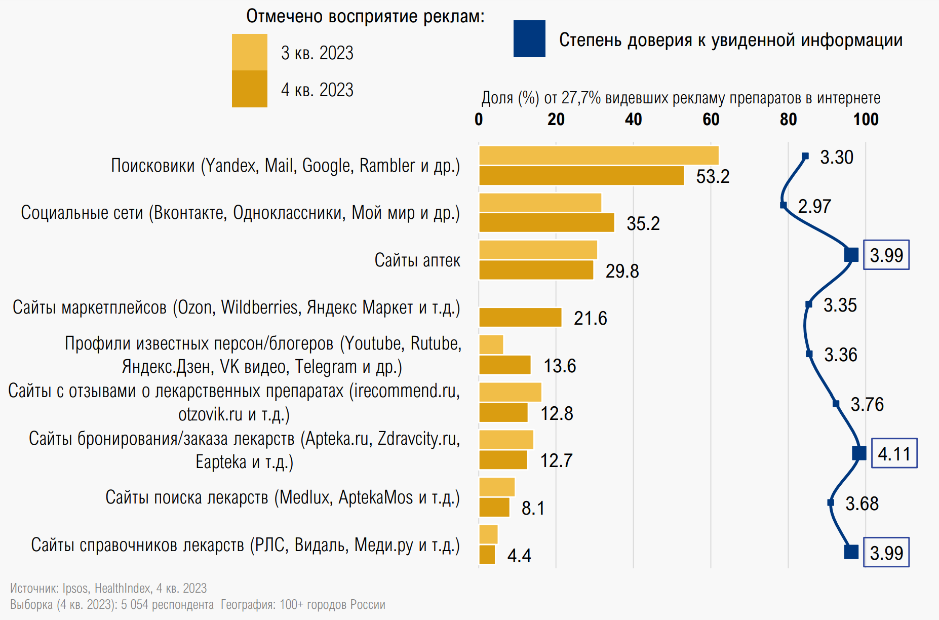 Интернет-ресурсы, на которых видели рекламу препаратов, степень доверия информации