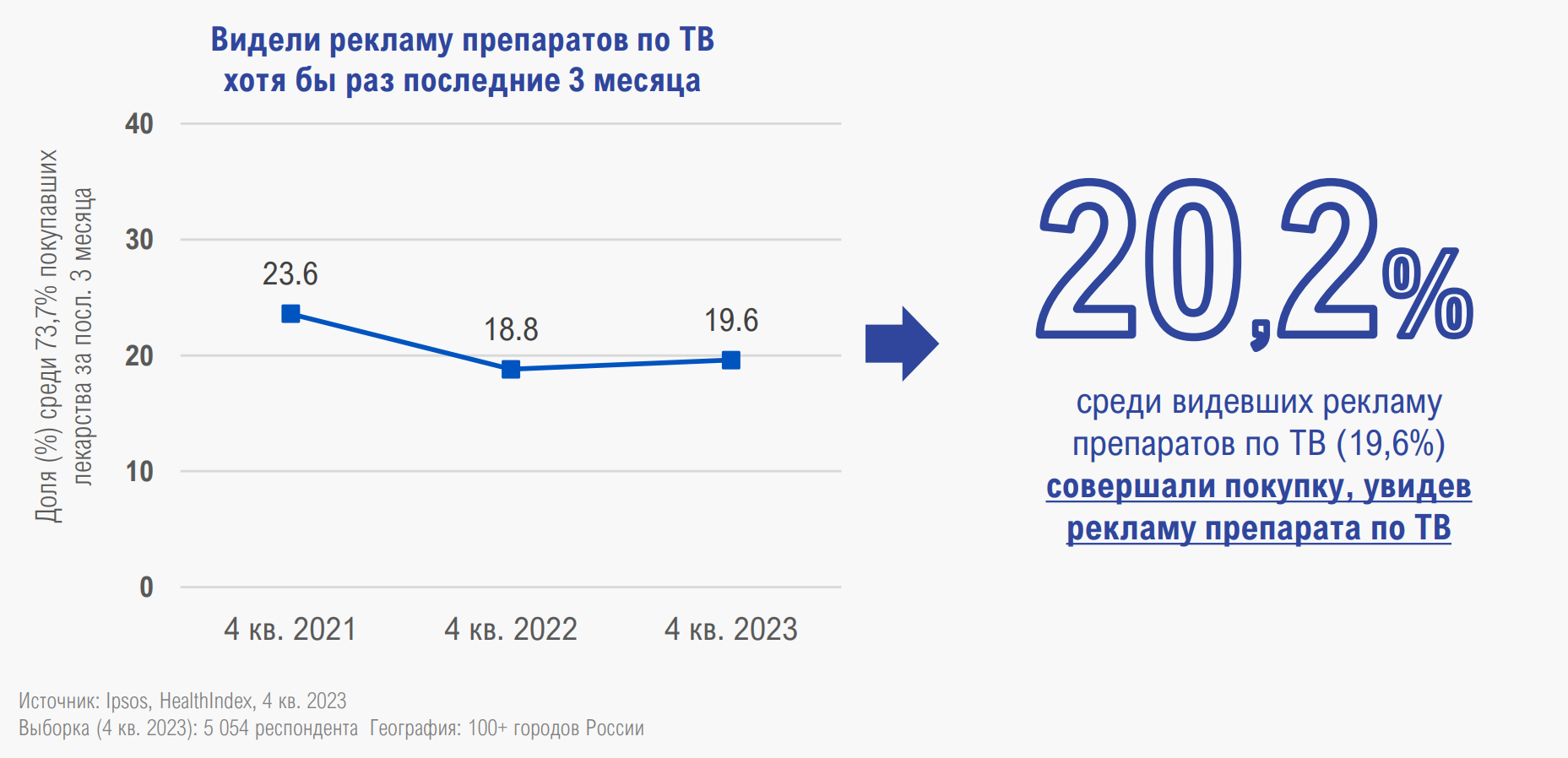 Внимание к рекламе препаратов по ТВ и покупки лекарств