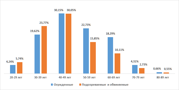 Возрастная структура смертности подозреваемых, обвиняемых и осуждённых