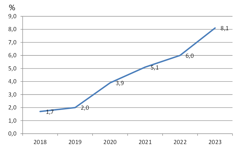 Доля онлайн торговли в России в 2018-2023 гг