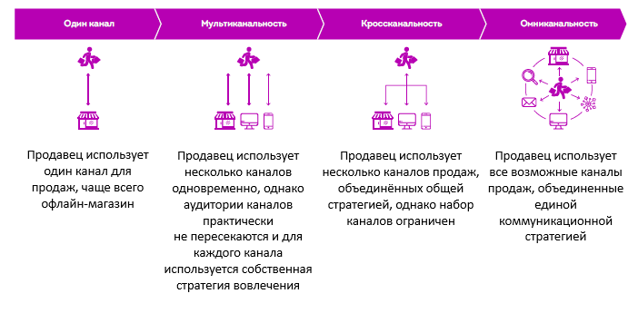 Модель трансформации каналов продаж в ритейле