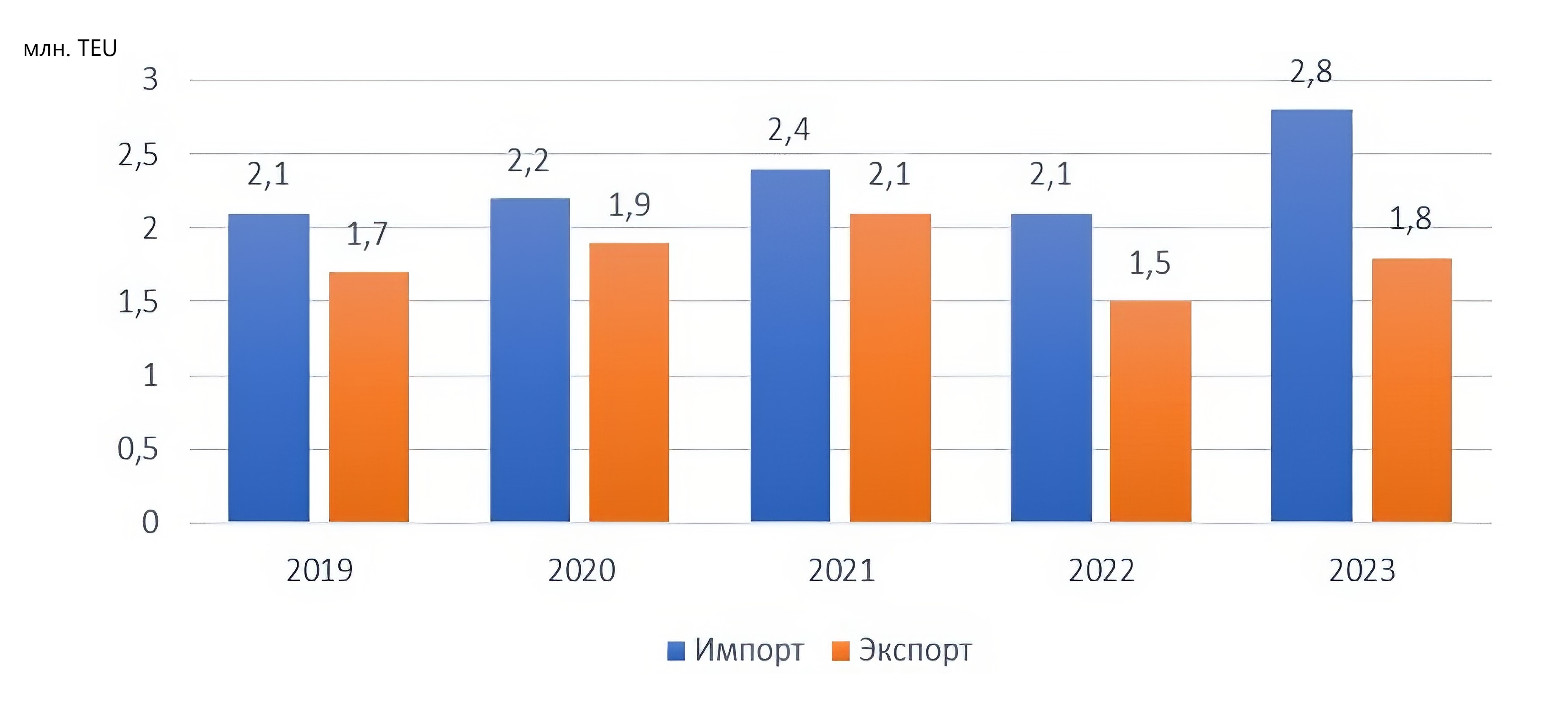 Динамика соотношения импортного и экспортного контейнерооборота России за 2019-2023 гг.