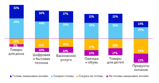 Степень готовности клиентов к покупке товаров и услуг в онлайн формате