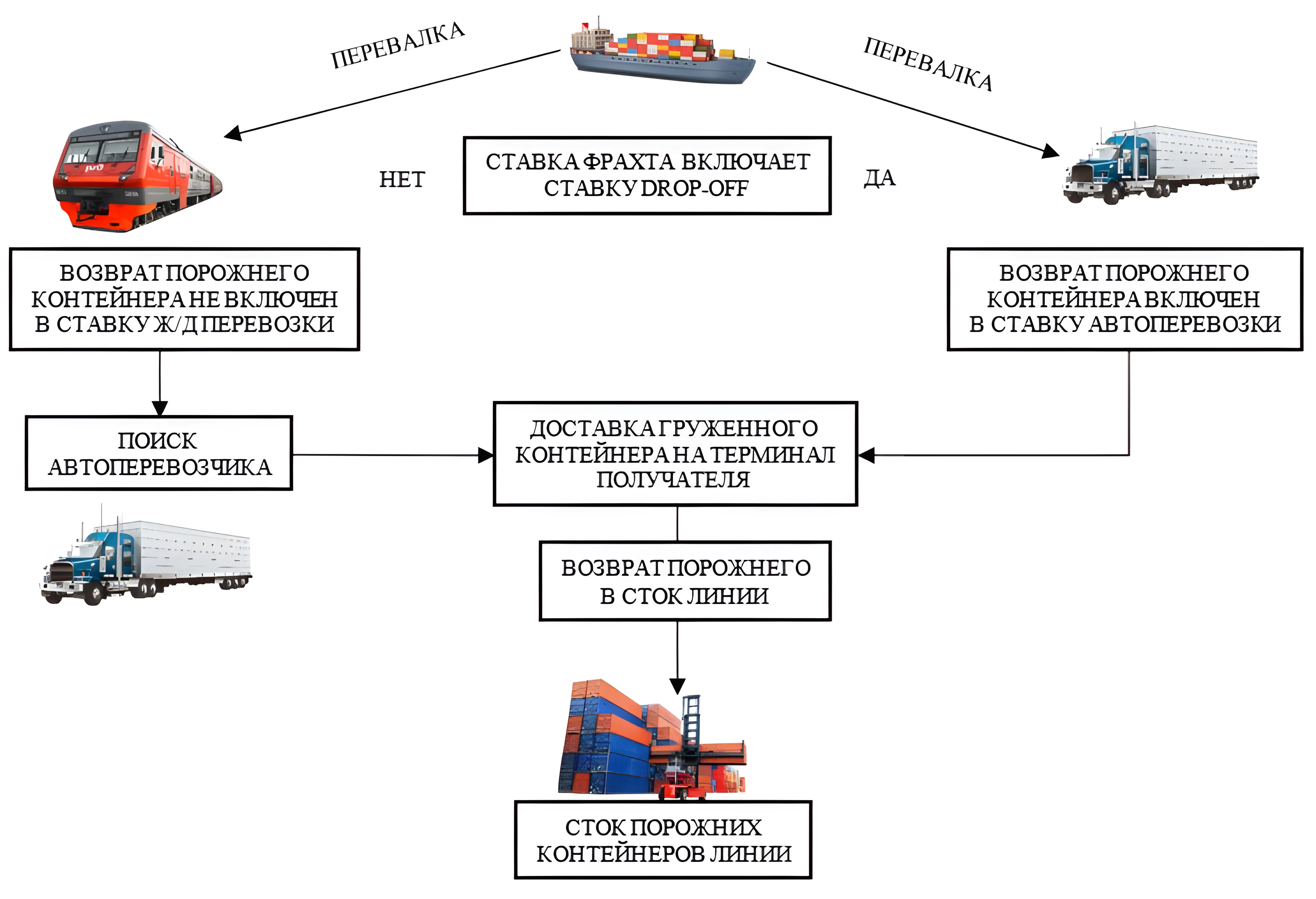 Порядок формирования комплексной ставки за перевозку контейнера различными видами транспорта с учётом платы Drop-off на возврат порожнего оборудования