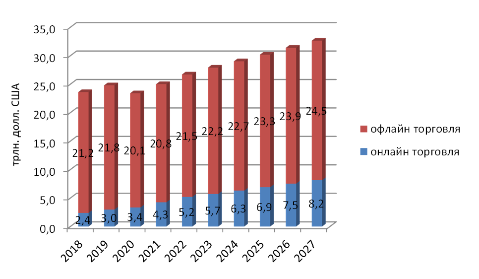 Прогноз динамики объемов онлайн и офлайн торговли в мире
