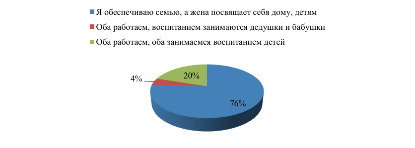 Результаты ответов респондентов на вопрос «Как распределены родительские роли в вашей семье?»